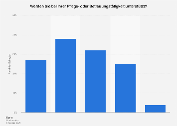 Umfrage zur Unterstützung bei einer privaten Pflegetätigkeit in Deutschland 2016