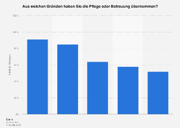 Umfrage zu den Gründen für die Übernahme einer privaten Pflegetätigkeit 2016
