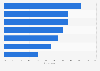 Leading interactions while watching YouTube videos according to Canadian mothers 2016