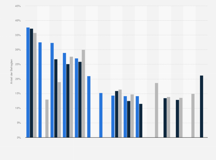 Statistik: Welche der folgenden Offline-Nachrichtenquellen haben Sie letzte Woche genutzt?