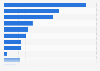 Economic benefits of data equity through Big Data in the UK 2015-2020, by industry