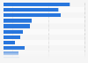 Economic benefits from Big Data efficiency gains UK 2015-2020, by industry