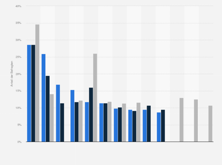 Statistik: Welche der folgenden Online-Nachrichtenquellen haben Sie letzte Woche genutzt?