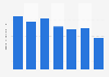 Produits en fourrure : valeur de la production autrichienne 2008-2014