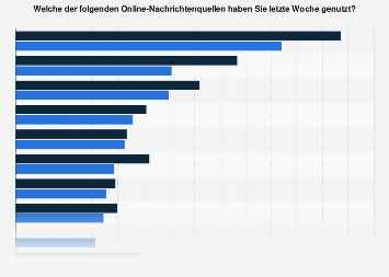Bevorzugte Online-Nachrichtenquellen in Österreich nach Geschlecht 2017