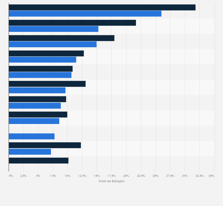 Statistik: Welche der folgenden Online-Nachrichtenquellen haben Sie letzte Woche genutzt?