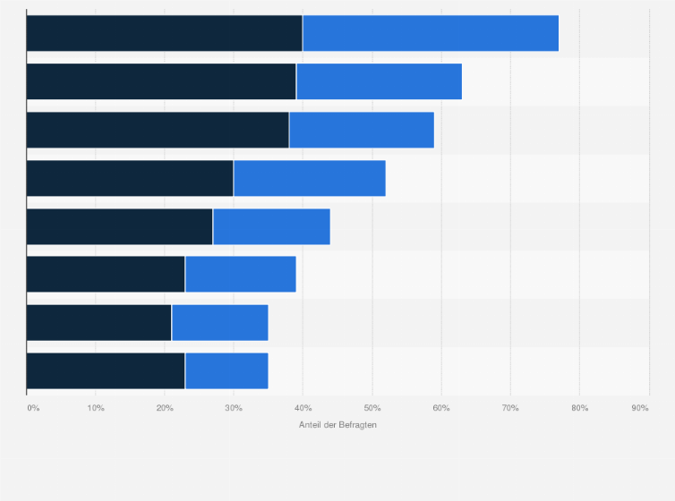 Statistik: Privat Pflegende: Wenn Sie an die Zukunft denken, worüber sorgen Sie sich?