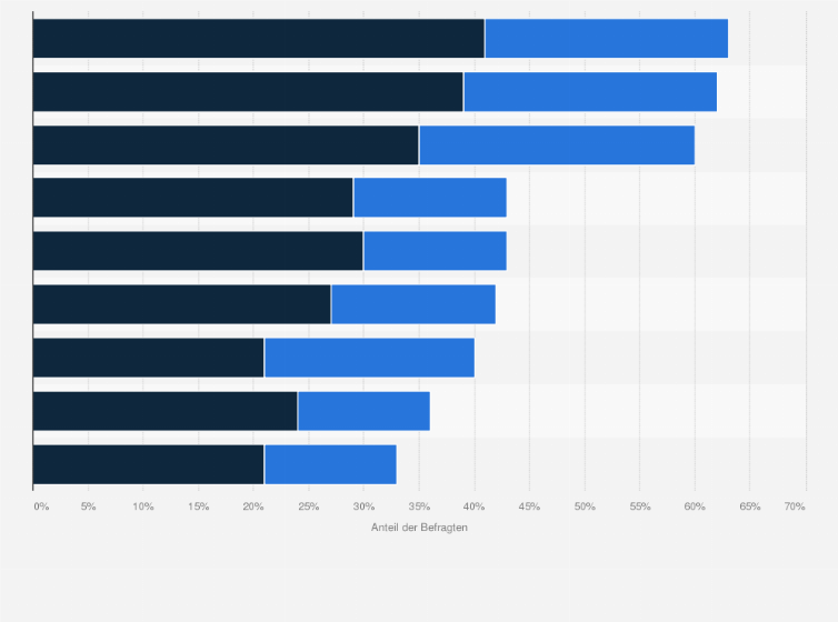 Statistik: Die Pflege oder Betreuung kann negative Auswirkungen haben. Welche Auswirkungen hat sie auf Ihr Leben?