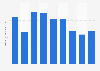 Produits en fourrure : valeur de la production tchèque 2008-2016