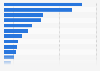 GDP distribution of Northwest Territories Canada 2018, by industry
