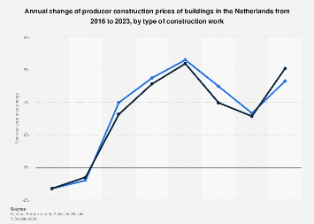 Price index commercial real estate construction Netherlands 2013-2016
