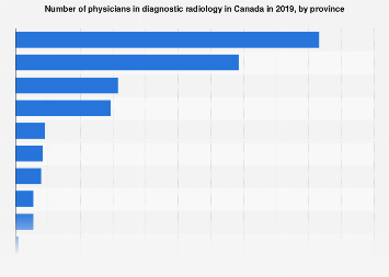 Canadian physicians in diagnostic radiology 2017, by province