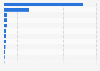 Italy: direct employees with fixed-term contract in film companies 2012, by region