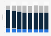 Population of Osaka prefecture Japan 2000-2015, by age group