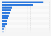 Italy: part-time direct employees of film companies 2012, by region