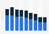 Direct advertising revenue in Denmark 2007-2015