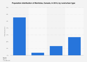 Manitoba population distribution, by rural/urban type 2011 Statista