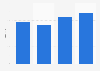 Non-performing loan as share of all loans at RBC 2012-2015