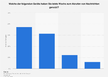 Anzahl der benutzten Geräte zum Abrufen von Online-Nachrichten in Österreich bis 2017