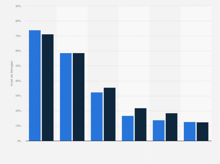 Statistik: Welche der folgenden Medien haben Sie in der vergangenen Woche zum Abrufen von Nachrichten genutzt?