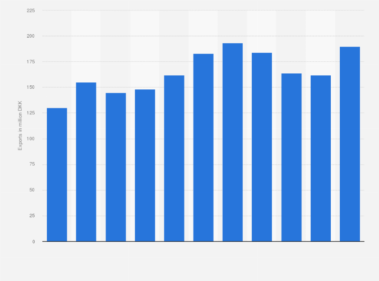 Statistic: Value of processed cheese exported from Denmark from 2011 to 2021 (in million DKK)