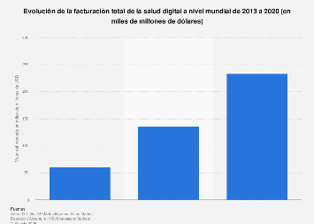 Tamaño del mercado mundial de salud digital 2013-2020