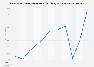 Nombre d'employés du groupe Euro Disney en France 2013-2016