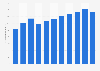 Radio advertising revenue in Norway 2006-2016
