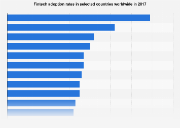 Fintech adoption rates globally 2017, by country