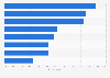 Review usage habits among consumers in Canada 2017