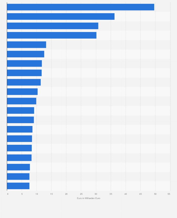 Statistik: Größte Fusionen und Übernahmen deutscher Unternehmen im Ausland nach Kaufpreis (in Milliarden Euro; Stand: September 2016)