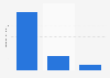 Share tertiary engineering, manufacturing and construction students in the U.S. 2014
