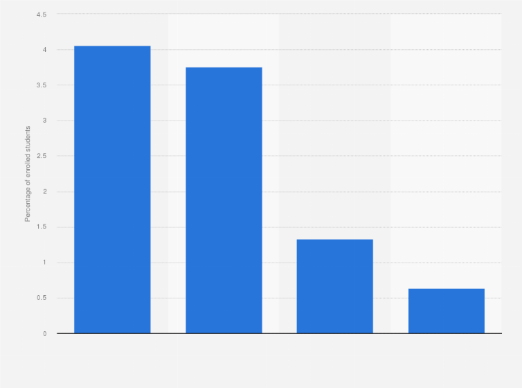 Statistic: Percentage of students at tertiary institutions in the United States enrolled in science, mathematics and computing in 2014