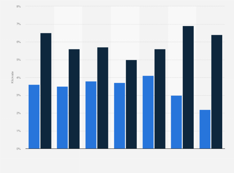 Statistik: Klickrate im E-Mail-Marketing in den Zielgruppen B2B und B2C nach Versandtag in der DACH-Region im Jahr 2016