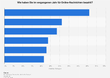Häufigste Form der Bezahlung für Online-Nachrichten in Österreich 2017
