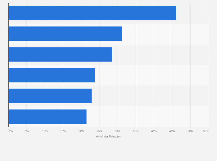 Statistik: Wie haben Sie im vergangenen Jahr für Online-Nachrichten bezahlt?