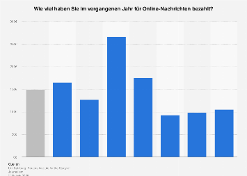 Durchschnittlich bezahlter Betrag für Online-Nachrichten pro Jahr in Österreich 2016