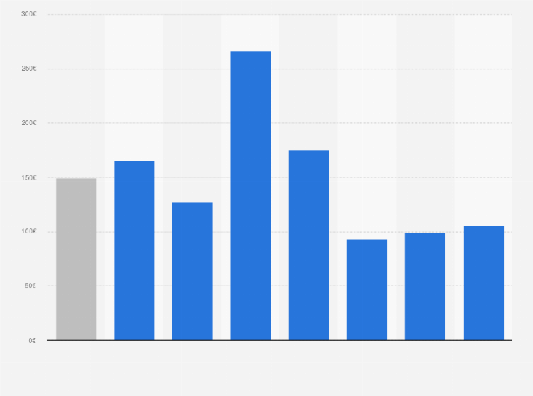 Statistik: Wie viel haben Sie im vergangenen Jahr für Online-Nachrichten bezahlt?