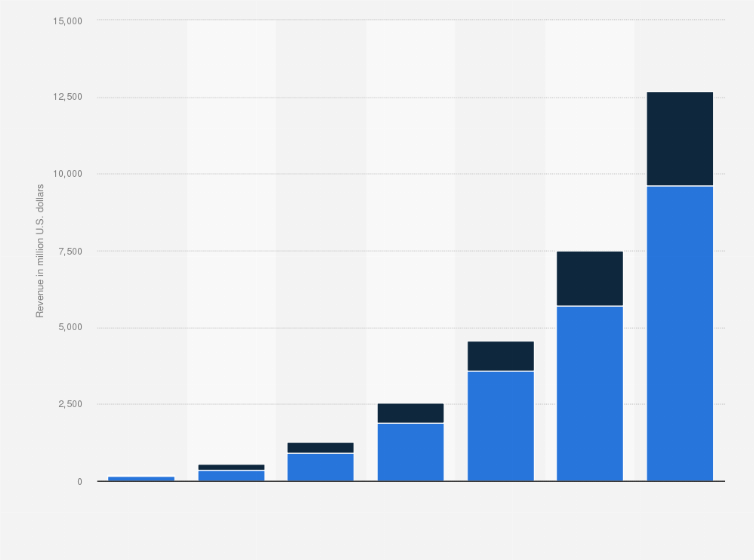wearable devices revenue worldwide enterprise industrial 2015 2021 wearable market size