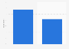 Italy: device preferred when surfing on search engines in 2015