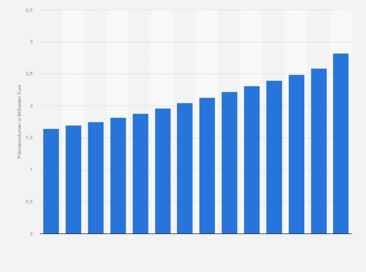 Statistik: Prämienvolumen der Krankenversicherungen in Österreich von 2010 bis 2023 (in Milliarden Euro)