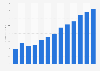 Nigeria search ad revenue 2010-2022