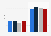 U.S. online shopping frequency 2015, by ethnicity