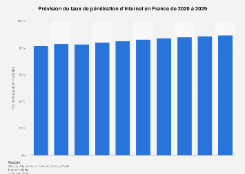 Internet Taux De Penetration France 2015 2022 Statista