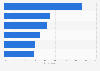 Italy: places for accessing internet on smartphones 2015