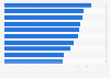 Leading travel insurance companies U.S. 2019, by overall rating