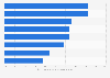 Reasons to do internet research via smartphone in Italy 2015