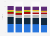 Investments in global venture capital backed companies 2011-2015, by stage