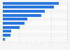 Export volume of Chilean bottled wine worldwide 2016, by market