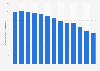 Consumption volume of skim milk in Denmark 2011-2018